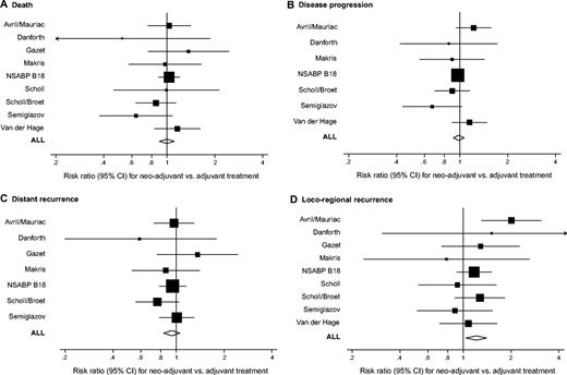  Meta-analysis for primary outcomes with neoadjuvant therapy compared with adjuvant therapy for breast cancer. In each panel, each study [Van der Hage et al.  ( 8 )  , Avril et al./Mauriac et al.  ( 9 , 10 )  , Semiglazov et al.  ( 11 )  , Scholl et al.  ( 12 )  , Scholl et al.  ( 13 )  , Broet et al.  ( 14 )  , Makris et al.  ( 15 )  , NSABP B-18  ( 16 , 17 )  , Gazet et al.  ( 18 )  , Danforth et al.  ( 19 )  ] is shown by the point estimate of the risk ratio (square proportional to the weight of each study) and 95% confidence interval (CI) for the risk ratio (extending lines); the summary risk ratio (ALL) and 95% confidence intervals by fixed effects calculations are also shown by diamonds. For all panels, values greater than 1 indicate that neoadjuvant treatment has a worse outcome compared with adjuvant treatment. (A) Death. (B) Disease progression. (C) Distant disease recurrence. (D) Loco-regional disease recurrence. Arrow = 95% confidence interval extends beyond the depicted range. 