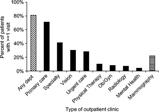  Specific clinic interactions during the potential intervention period (months 4–36 before diagnosis) among patients whose cancers were ascribed to Failure to Screen. Diagonal hatched bar represents the percentage of patients with one or more visit to any outpatient department (excluding mammography). Solid black bars represent the percentage of patients with one or more visit to a particular outpatient department. Horizontal hatched bar represents the percentage of women with one or more mammography visits among those who were at least 50 years old at the beginning of the period of potential intervention, i.e., women eligible to receive annual mammographic screening under most guidelines. 