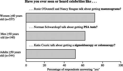 Percentage of respondents who have seen or heard celebrity endorsements of various screening tests. Item nonresponse was 3/360 for women 40 years or older, 0/140 for men 50 years or older, and 1/345 for adults 50 years or older.