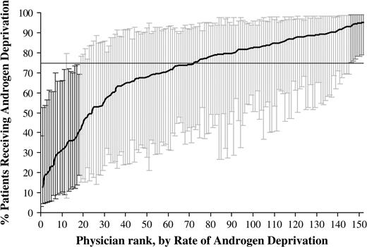  Rates of androgen deprivation therapy use for 153 individual urologists by rank, from lowest to highest, who cared for patients in the evidence-based group diagnosed with prostate cancer from 1997 through 1999. The rates were calculated by use of hierarchical generalized linear modeling, adjusted for patient and tumor characteristics. This model also accounts for differences in reliability of individual rates resulting from variations in the size of the panel of patients for each urologist. Each urologist-specific rate was therefore adjusted toward the mean of the overall rate as a factor of panel size (i.e., a urologist rate that is based on a large panel of patients will result in very little adjustment toward the mean rate, whereas a urologist rate that is based on a small panel will have more adjustment). This analysis was limited to urologists who saw at least five patients. The horizontal line represents the overall mean rate of androgen deprivation. Error bars represent 95% confidence intervals for the rates of individual urologists. Black error bars represent urologists that have rates statistically significantly ( P value range = <.001 to .045) below the mean rate, dark gray bars represent urologists that have rates statistically significantly above the mean rate ( P value range = .009 to .025), and light gray bars represent rates that are not different from the mean rate. 