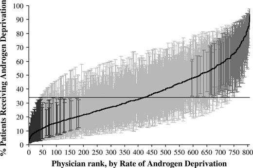  Rates of androgen deprivation therapy use for 808 individual urologists by rank, from lowest to highest, who cared for patients in the uncertain-benefit group diagnosed with prostate cancer from 1997 through 1999. Rates were calculated by use of hierarchical generalized linear modeling, adjusted for patient and tumor characteristics. This model also accounts for differences in the reliability of individual rates resulting from variations in the size of the panel of patients for each urologist. Each urologist-specific rate was therefore adjusted toward the overall rate mean as a factor of panel size (i.e., a urologist rate that is based on a large panel of patients will result in very little adjustment toward the mean rate, whereas a urologist rate that is based on a small panel will have more adjustment). This analysis was limited to urologists who treated at least five patients. The horizontal line represents the overall mean rate of androgen deprivation. Error bars represent 95% confidence intervals for the rates of individual urologists. Black error bars represent urologists that have rates statistically significantly ( P value range = <.001 to .049) below the mean rate, dark gray bars represent urologists that have rates statistically significantly above the mean rate ( P value range = <.001 to .050), and light gray bars represent rates that are not different from the mean rate. 