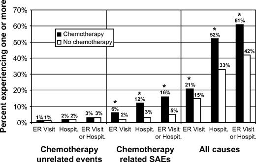  Rates of emergency room (ER) visits and hospitalizations (Hospit.) for chemotherapy-unrelated events, chemotherapy-related serious adverse effects (SAEs), and all causes within 1 year of diagnosis. Results are presented for two matched cohorts: those treated with chemotherapy ( solid bars ) and those not treated with chemotherapy ( open bars ). For both cohorts, n = 3526. Asterisks indicate that comparison of the number of events in the two groups using Fisher's exact test yielded P <.001. 