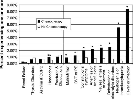  Rates of hospitalizations or emergency room visits for five chemotherapy-unrelated events and eight chemotherapy-related serious adverse effects. Chemotherapy-unrelated events are shown on the left side of the vertical line, and chemotherapy-related serious adverse effects are shown on the right side. The percentage of breast cancer patients who experienced each adverse effect and unrelated event within 1 year of initial diagnosis was compared among two matched cohorts: those treated with chemotherapy ( solid bars ) and those not treated with chemotherapy ( open bars ). For both cohorts, n = 3526. Asterisks indicate that comparison of the number of serious adverse effects in the two groups using Fisher's exact test yielded P <.001. Double asterisks indicate that the comparison of the number of unrelated events attributable to headaches using Fisher's exact test yielded P = .04. COPD = chronic obstructive pulmonary disease; DVT = deep venous thrombosis; PE = pulmonary embolus. 