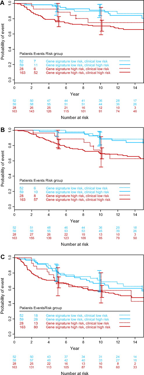  Kaplan–Meier curves by clinical and gene signature risk groups. A ) Time to distant metastases. B ) Overall survival. C ) Disease-free survival. Error bars show 95% confidence intervals. 