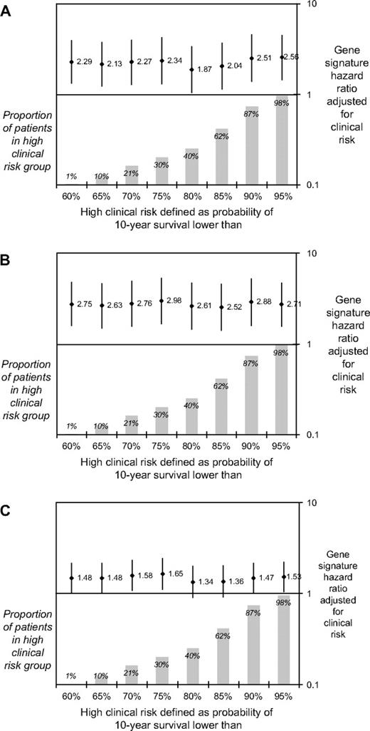  Hazard ratios (and 95% confidence intervals) for gene signature high-risk versus low-risk groups, adjusted for the clinical risk groups based on 10-year survival probability as calculated by Adjuvant! software. The x-axis indicates the cutoff points of the 10-year survival probabilities used to define high clinical risk in the adjustment. A ) Time to distant metastases; B ) overall survival; and C ) disease-free survival. Diamonds , hazard ratios; vertical lines , 95% confidence intervals; shaded bars , proportion of patients in each high–clinical risk group as defined by each cutoff for 10-year survival. 