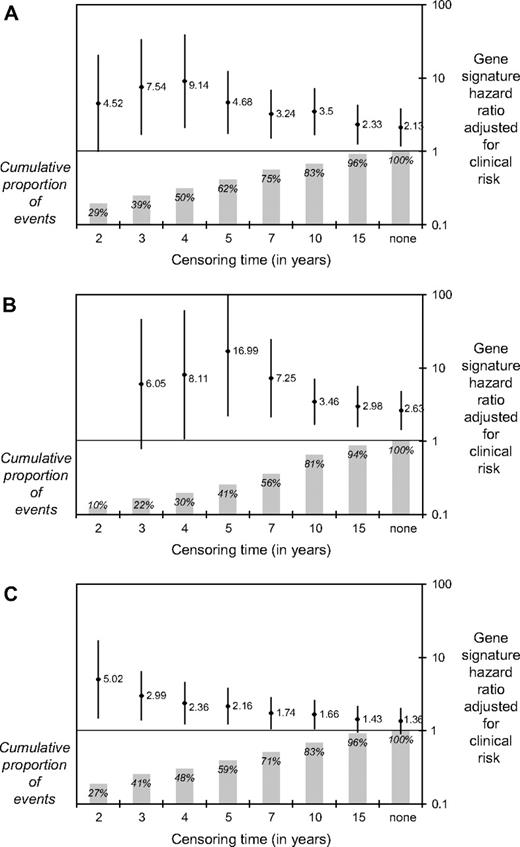  Hazard ratios (and 95% confidence intervals) for gene signature high-risk versus low-risk groups, adjusted for clinical risk groups based on 10-year survival probability as calculated by Adjuvant! software, for increasing arbitrary censoring times. The x-axis indicates the time at which all observations were censored. A ) Time to distant metastases; B ) overall survival; and C ) disease-free survival. Diamonds , hazard ratios; vertical lines , 95% confidence intervals; shaded bars , proportion of patients in each time point. It should be noted that when the data were censored at 2 years, all eight events were in the high-risk group and no hazard ratio could be estimated. 