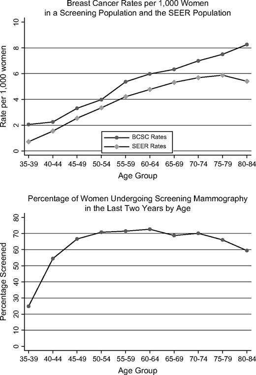 Upper ) Comparison of breast cancer incidence per 1000 women from the Surveillance, Epidemiology, and End Results (SEER) program database with breast cancer rates per 1000 screening examinations by age. Using SEER public-use files, we computed breast cancer (invasive cancer and ductal carcinoma in situ) incidence from January 1, 1996, through December 31, 2002, by age and compared it with the observed incidence in the Breast Cancer Surveillance Consortium (BCSC) cohort of women undergoing mammography screening. For this analysis, we combined premenopausal and postmenopausal women. Lower ) Percentage of women reporting in the National Health Interview Survey that they underwent screening mammography in the last 2 years. 