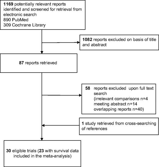 Screened, excluded, and included articles and studies in the meta-analysis.