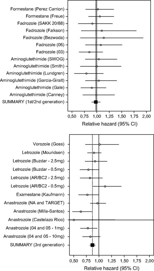  Meta-analysis of survival for the comparison between aromatase inhibitors or inactivators and standard hormonal therapy. Upper ) First- and second-generation agents. Lower ) Third-generation agents. Each trial is identified by the name of the tested aromatase inhibitor or inactivator and the name of the first author or trial/protocol name/abbreviation. The point estimate for the relative hazard and its 95% confidence interval (CI) are indicated as a circle and whiskers, respectively. Also shown is the summary estimate and its 95% CI (results from fixed- and random-effects analyses were identical or very similar, as noted in Table 2 ). 