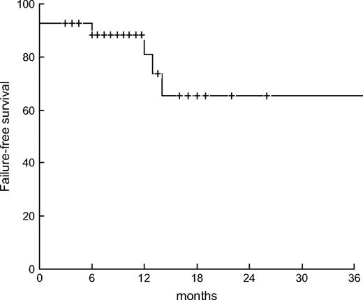 Failure-free survival curve for the 27 patients treated with doxycycline. Failure-free survival rates at 12, 24, and 36 months were 81% (95% confidence interval [CI] = 72% to 90%), 66% (95% CI = 54% to 78%), and 66% (95% CI = 54% to 78%), respectively. The numbers of patients at risk at 12, 24, and 36 months were 12, 4, and 2, respectively.