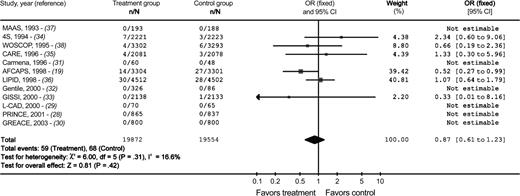  Meta-analysis of the association between statin exposure and melanoma incidence. n = number of events; N = number of subjects in group. Squares to the left of the vertical line indicate decreased melanoma incidence in patients taking statins, whereas squares to the right of the vertical line indicate decreased melanoma incidence in patients in control groups. The horizontal line through each square represents the 95% confidence interval (CI). The size of each square reflects the relative weight of each study and the diamond represents the pooled effect ( width of the diamond indicates the 95% confidence interval). MAAS = Multicenter Anti-Atheroma Study; 4S = the Scandinavian Simvastatin Survival Study; WOSCOP = West of Scotland Coronary Prevention Study; CARE = Cholesterol and Recurrent Events Trial, the effect of pravastatin on coronary events after myocardial infarction in patients with average cholesterol levels; Carmena = the Spanish Multicenter Pravastatin Study; AFCAPS = Air Force/Texas Coronary Atherosclerosis Prevention Study, primary prevention of acute coronary events with lovastatin in men and women with average cholesterol levels; LIPID = Long-Term Intervention With Pravastatin in Ischemic Disease; Gentile = comparative efficacy study of atorvastatin vs. simvastatin, pravastatin, lovastatin, and placebo in type 2 diabetic patients with hypercholesterolemia; GISSI = Gruppo Italiano per lo Studio della Sopravvivenza nell'Infarto Miocardico, results of the low-dose pravastatin GISSI Prevenzione trial in 4271 patients with recent myocardial infarction: do stopped trials contribute to overall knowledge; L-CAD = Randomized Lipid-Coronary Artery Disease study; PRINCE = Pravastatin Inflammation/CRP Evaluation; GREACE = Greek Atorvastatin and Coronary-heart-disease Evaluation. 
