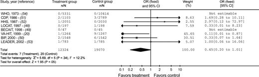  Meta-analysis of the association between fibrate exposure and melanoma incidence. Squares to the left of the vertical line indicate decreased melanoma incidence in patients taking fibrates, whereas squares to the right of the vertical line indicate decreased melanoma incidence in patients in control groups. The horizontal line through each square represents the 95% confidence interval (CI). The size of each square reflects the relative weight of each study and the diamond represents the pooled effect ( width of the diamond indicates the 95% confidence interval). WHO = World Health Organization Study, a cooperative trial on the primary prevention of ischemic heart disease using clofibrate; CDP = Coronary Drug Project; HHS = Helsinki Heart Study; LOCAT = Lipid Coronary Angiography Trial; BECAIT = Bezafibrate Coronary Atherosclerosis Intervention Trial; VA-HIT = Veterans Affairs High-Density Lipoprotein Cholesterol Intervention Trial; BIP = Bezafibrate Infarction Prevention; LEADER = Lower Extremity Arterial Event Reduction Trial, bezafibrate in men with lower extremity arterial disease. 