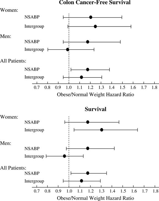  Comparison of findings from the National Surgical Adjuvant Breast and Bowel Project Study and the Intergroup study  ( 6 )  with respect to outcomes for obese patients. The hazard ratios ( dots ) are for patients with a body mass index (BMI) of 30 kg/m 2 or more relative to those with a BMI of 21.1–24.9 kg/m 2 , the referent group used in the Intergroup study. Error bars indicate 95% confidence intervals. 
