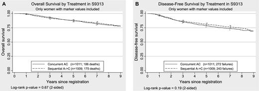  Kaplan–Meier plots of overall survival and disease-free survival by treatment assignment in 2020 women enrolled in S9313 and tested for this study. A ) Overall survival. Overall survival was defined as the time to death from any cause. B ) Disease-free survival. Disease-free survival was defined as the time to first recurrence (local, regional, or distant), new primary cancer in the contralateral breast, or death due to any cause. All statistical tests were two-sided. The 95% confidence intervals are shown at 1, 3, 5, and 7 years for both treatment groups. The numbers of patients at risk for death due to any cause (overall survival) at 0, 1, 3, 5, and 7 years were 2020, 1995, 1833, 1706, and 1037, respectively. The numbers of patients at risk for death or recurrence (disease-free survival) at 0, 1, 3, 5, and 7 years were 2020, 1951, 1699, 1551, and 940, respectively, for the entire sample. 