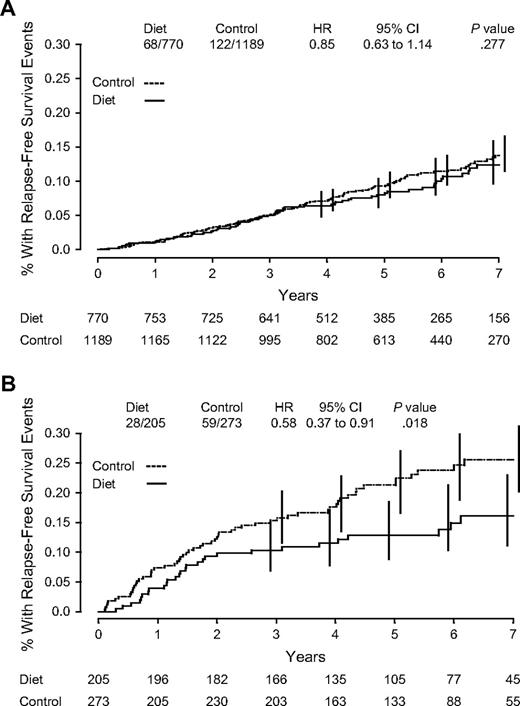  Kaplan–Meier estimates of relapse-free survival. ( A ) Estrogen receptor–positive subjects. ( B ) estrogen receptor–negative subjects. Number of events/number of patients in the dietary intervention and control groups are indicated. Hazard ratios (HRs) and 95% confidence intervals (CIs) were calculated from adjusted Cox proportional hazard model comparisons of control to dietary intervention groups through the 60-month median follow-up period. P values are two-sided. Numbers of patients at risk are indicated below the graph. 