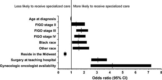  Predictors of having a gynecologic oncologist perform primary surgery. Vertical lines = odds ratios; horizontal bars = 95% confidence intervals. FIGO = International Federation of Gynecology and Obstetrics; gynecologic oncologist availability = per capita state concentration of gynecologic oncologists; CI = confidence interval. 