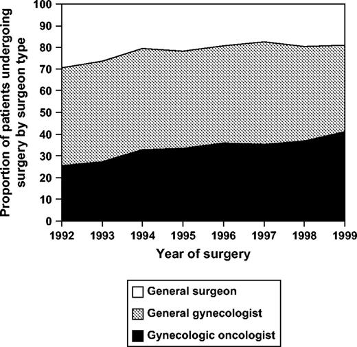 Trends in specialized ovarian cancer care over time. Proportion of patients operated upon by each type of surgeon by year of diagnosis. Ptrend <.001 (Cochran-Armitage test) for increasing proportion done by gynecologic oncologists over time. 