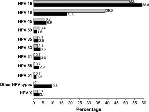  Comparison of human papillomavirus (HPV) type–specific distributions in adenocarcinomas and in squamous cell carcinomas in the eight combined IARC multicenter case–control studies of cervical cancer that include both cervical adenocarcinoma and squamous cell carcinoma. Percentages were computed by dividing the number of women infected with a given HPV type (singly or simultaneously with other types) by the total number of HPV-positive women. Because women infected with multiple types contribute multiple times in the numerator but only once in the denominator, percentage totals exceed 100. Shaded bars = HPV prevalence in patients with cervical adenocarcinoma; solid bars = HPV prevalence in patients with squamous cell carcinoma. Data for patients with squamous cell carcinoma are from a subset of the studies in Munoz et al.  ( 44 )  . Overall HPV prevalence among patients with cervical adenocarcinoma was 93.0%. Overall HPV prevalence among patients with cervical squamous cell carcinoma was 96.2%. “Other HPV types” are HPV types other than HPV 16, 18, 45, 59, 35, 33, 31, 58 and 51. “HPV X” denotes unknown HPV type—that is, sample tested positive for HPV DNA by the GP5+/6+ general primer PCR but negative by any of the 33 specific probes considered in the assay. 