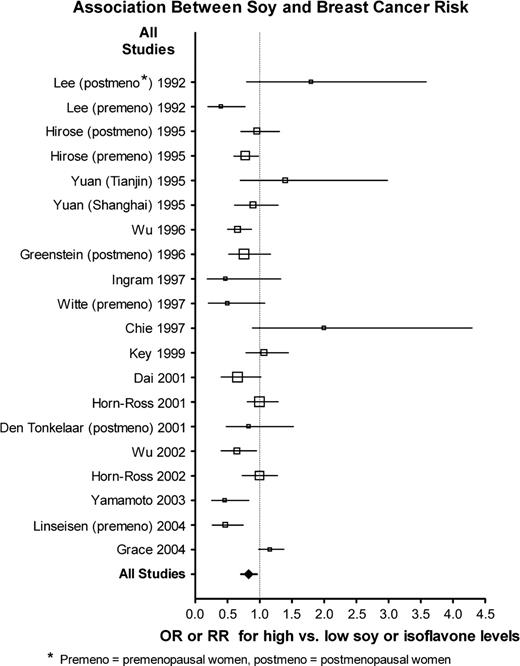 Association between soy exposure and breast cancer risk in all studies in this meta-analysis. Relative sample sizes are indicated by size of symbols, with increasingly large symbols representing studies with 200 case patients or fewer, 201–400 case patients, 401–600 case patients, 601–1000 case patients, and more than 1000 case patients. Horizontal lines represent 95% confidence intervals for the odds ratios. OR = odds ratio; RR = relative risk; premeno = premenopausal women, postmeno = postmenopausal women.