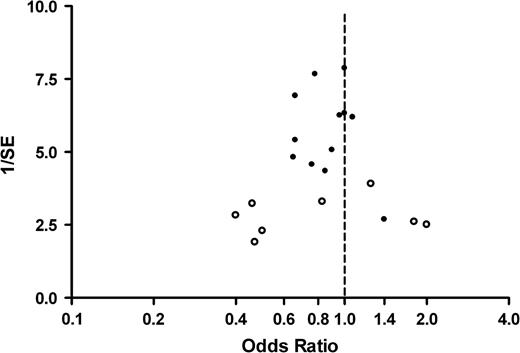  Funnel plot of odds ratio for high versus low soy exposure and inverse standard error (SE) of log (odds ratio). Open circles , sample size fewer than 200 women; closed circles , sample size 200 or more women. 