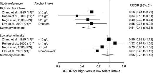  Relative risks (RRs; in prospective studies) or odds ratios (ORs; in case–control studies) of breast cancer comparing the highest with the lowest folate intake categories, stratified by alcohol consumption. Squares indicate study-specific risk estimates ( size of the square reflects the study-specific statistical weight, i.e., the inverse of the variance); horizontal lines indicate 95% confidence intervals (CIs); diamond indicates summary estimate with its corresponding 95% confidence interval. Test for heterogeneity: high alcohol, Q = 2.12, P = .55, and I2 = 0%; low alcohol, Q = 7.06, P = .07, and I2 = 57.5%. * = Prospective study; † = case–control study. 