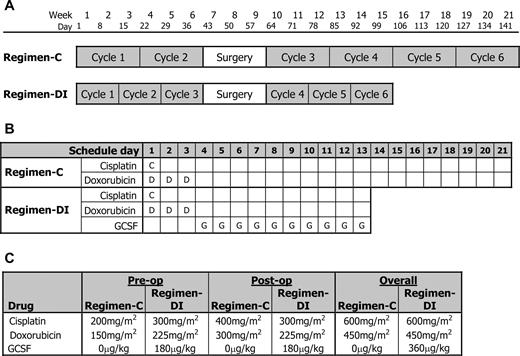  Schedule of drug treatment and surgery and planned dosage in the trial. A ) Schedule of drug treatment cycles and surgery for the conventional regimen (Regimen-C) and the dose-intensive regimen (Regimen-DI) that were compared in the trial. B ) Schedule of drug doses within each cycle. In both regimens, C = administration of cisplatin as a 100 mg/m 2 24-hour infusion, D = administration of doxorubicin as a 25 mg/m 2 4-hour intravenous infusion, and G = granulocyte colony-stimulating factor (GCSF) given as a 5 μg/kg injection. Cisplatin infusion was preceded by 4 hours of predehydration followed by a 24-hour posthydration schedule, which included a forced mannitol diuresis. C ) Planned total doses of each drug according to regimen in preoperative, postoperative, and full period of treatment. 