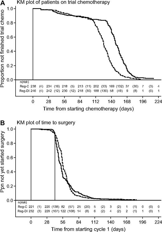  Kaplan–Meier analysis of time from randomization to trial milestones. The proportion of patients in the conventional regimen (Regimen-C [ solid line ]) and the dose-intensive regimen (Regimen-DI [ dashed line ]) not yet having completed chemotherapy (A) and not yet having completed surgery if surgery was eventually performed (B) are shown. Surgery was expected at 42 days. 