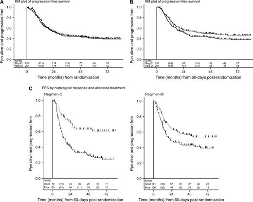  Progression-free survival according to allocated treatment. Progression-free survival (PFS) for patients treated with conventional regimen (Regimen-C [ solid line ]) and dose-intensive regimen (Regimen-DI [ dashed line ]) was calculated from the time of randomization (hazard ratio [HR] = 0.98, 95% confidence interval [CI] = 0.77 to 1.24) ( A ) or from 60 days after randomization (HR = 0.82, 95% CI = 0.63 to 1.08) ( B ) when histologic response was known. C ) Progression-free survival for patients allocated to Regimen-C ( left panel ) or Regimen-DI ( right panel ) according to histologic response (good [ solid line ] or poor [ dashed line ]). Hatch marks denote censoring events. Numbers at risk are shown below each graph. 
