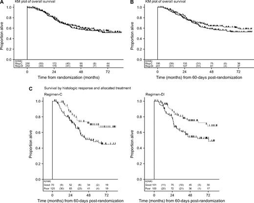  Overall survival according to allocated treatment. Survival for patients treated with conventional regimen (Regimen-C [ solid line ]) and dose-intensive regimen (Regimen-DI [ dashed line ]) was calculated from the time of randomization (hazard ratio (HR) = 0.94, 95% confidence interval [CI] = 0.71 to 1.24) ( A ) or from 60 days after randomization (HR = 0.83, 95% CI = 0.60 to 1.15) ( B ) when histologic response was known. C ) Overall survival for patients allocated to Regimen-C ( left panel ) or Regimen-DI ( right panel ) according to histologic response (good [ solid line ] or poor [ dashed line ]). Hatch marks denote censoring events. Numbers at risk are shown below each graph. 
