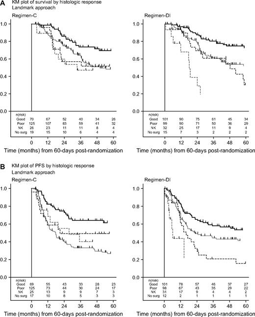  Overall and progression-free survival (PFS) according to histologic response and whether surgery was performed. Overall survival ( A ) and progression-free survival ( B ) were calculated from 60 days after randomization for patients on the conventional regimen (Regimen-C, left panels ) or the dose-intensive regimen (Regimen-DI, right panels ) according to histologic response (good [ solid black lines ], poor [ solid gray lines ], or unknown [NK; dashed black lines ] and in cases where surgery was not performed [No surg; gray dashed lines ]). Numbers at risk are shown below each graph. 