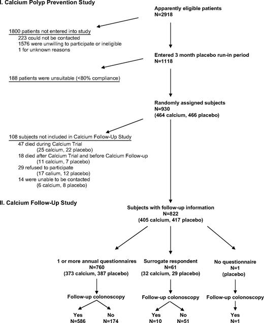  Trial flow diagram. The flow of subjects in the Calcium Polyp Prevention study is shown at top and that of subjects in the Calcium Follow-up Study is shown at bottom . 
