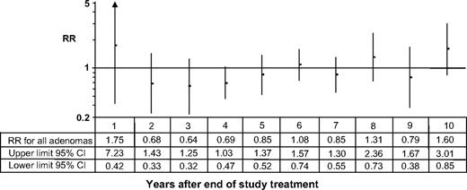  Relative risk of adenoma recurrence by year of follow-up after the cessation of randomized treatment. The relative risks (RRs) and 95% confidence intervals (CIs) are illustrated on the graph by points and lines , respectively. The point estimates and upper and lower limits of the 95% confidence intervals are shown beneath the graph. 