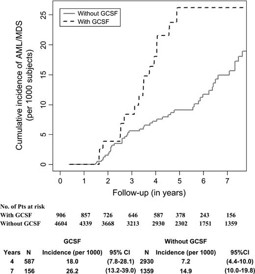  Kaplan–Meier incidence curves for secondary acute myelogenous leukemia (AML) and myelodysplastic syndrome (MDS) among women treated with and without granulocyte colony-stimulating factor (G-CSF). Dashed line indicates G-CSF–treated patients; solid line indicates patients who did not receive G-CSF. At 4 years, the incidence of AML or MDS in patients treated with G-CSF was 18 per 1000 (95% confidence interval [CI] = 7.8 to 28.1); at 7 years, the incidence was 26.2 per 1000 (95% CI = 13.2 to 39.0). At 4 years, the incidence of leukemia or MDS in patients not treated with G-CSF was 7.2 per 1000 (95% CI = 4.4 to 10.0); at 7 years, the incidence was 14.9 per 1000 (95% CI = 10.0 to 19.8). 