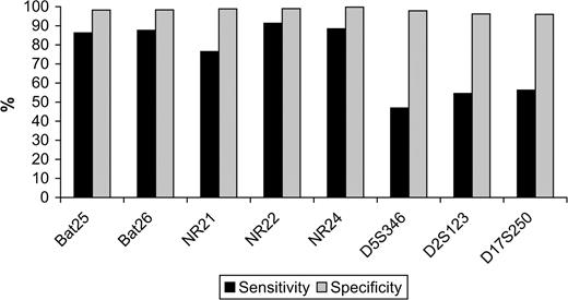 Sensitivity and specificity of each microsatellite in identifying mismatch repair protein deficiency. Sensitivity is the proportion of tumors with instability in a specific marker among the tumors with mismatch repair protein deficiency. Specificity is the proportion of tumors without instability in a specific marker among the tumors without mismatch repair protein deficiency. Mononucleotide markers: BAT25, BAT26, NR21, NR22, and NR24. Dinucleotide markers: D5S346, D2S123, and D17S250. The National Cancer Institute panel consists of the dinucleotide markers plus BAT25 and BAT26.