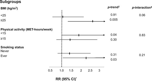 Subgroup analyses of sedentary TV viewing time and risk of young-onset CRC diagnosed prior to age 50 years. BMI = body mass index; MET = metabolic equivalent of tasks; CI = confidence interval; RR = relative risk. *RR was for the comparison of >14 versus 0-7 hours per week of sedentary TV viewing time; was adjusted for the same set of covariates as denoted in model 3 of Table 2 with the exception of each strata-defining covariate. †Calculated using the median of each sedentary behavior category as a continuous variable. ‡Calculated using log likelihood ratio test.