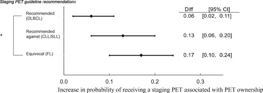 Forest plot of differences in linear probability estimates of pretreatment positron emission tomography by ownership and histology. *DLBCL vs FL; P < 0.05 on pairwise testing. Our three separate linear probability models were adjusted for age, sex, race, marital status, year of treatment, geographic region, metropolitan residency, Medicaid dual eligibility status, Elixhauser comorbidity index, disability status, and lymphoma stage. CI = confidence interval; CLL/SLL = chronic lymphocytic leukemia/small lymphocytic lymphoma; Diff = difference in linear probability estimates; DLBCL = diffuse large B cell lymphoma; FL = follicular lymphoma; PET = positron emission tomography