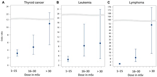 Dose response for the odd ratios of (A) thyroid cancer, (B) leukemia, and (C) non-Hodgkin lymphoma in relation to estimated radiation doses in millisieverts from computed tomography scans compared to nonexposed in patients aged younger than 45 years.