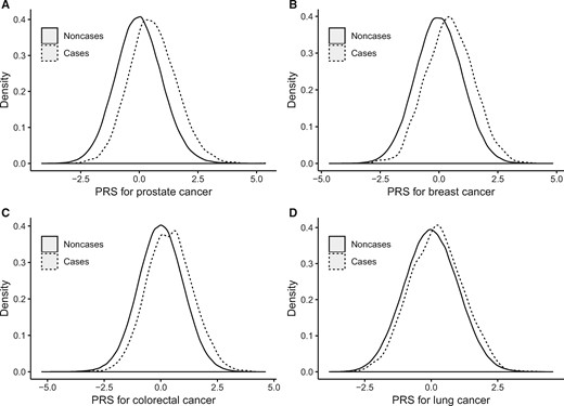 Distribution of standardized PRS between case patients and noncase patients. Distribution of standardized PRS was displayed for cancer of the (A) prostate, (B) breast, (C) colorectal, (D) and lung. Case patients (solid line) have a higher PRS value compared with noncase patients (dashed line) for all four cancers. PRS was standardized by subtracting the mean and dividing by the standard deviation. PRS = polygenic risk score.
