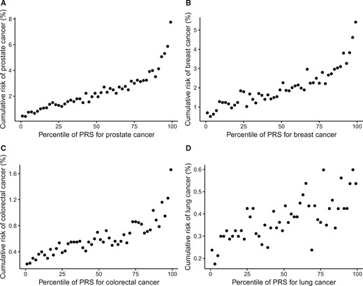 Cumulative risk of cancer over follow-up period by percentile of PRS. Study participants were divided into 50 groups according to the percentile of PRS (each 2%). Cumulative risk over a 5.8-year follow-up period of the UK Biobank cohort was displayed for cancers of the (A) prostate, (B) breast, (C) colorectal, (D) and lung. PRS = polygenic risk score.
