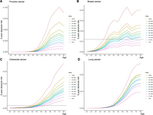 Five-year absolute risks of site-specific cancers by PRS groups. Five-year absolute risk of developing cancer of (A) prostate, (B) breast, (C) colorectal, (D) and lung. The horizontal lines show the estimated 5-year risk for individuals with median PRS (45%-55%) at the age of 50 years for (B) breast cancer or (C) colorectal cancer. PRS = polygenic risk score.