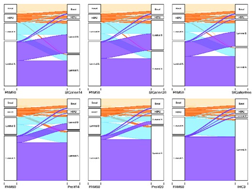 Alluvial diagrams showing the flow of tumors reclassified from PAM50 subtypes (right nodes) to surrogate defined subtype (left nodes), for the IHC3, St. Gallen, and Prolif surrogates in STO-3. Upper panel, left to right: St. Gallen14, St. Gallen20, St. GallenFree. Lower panel, left to right: Prolif14, Prolif20/ProlifFree (only labeled as Prolif20), IHC3. IHC = immunohistochemistry; STO-3 = Stockholm tamoxifen trial.