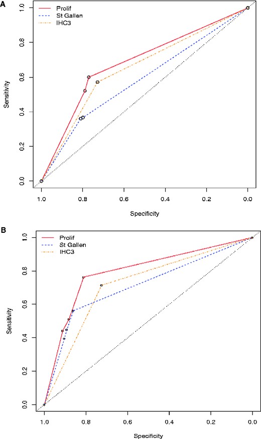 ROC plot, or sensitivity vs 1-specificity, for classifying luminal B in the STO-3 (A) and Clinseq (B) cohorts when restricting to only PAM50 luminal A and B tumors. For St. Gallen and Prolif, the 3 estimates corresponding to 14%, 20%, and “free” Ki-67 cutoff are plotted. For IHC3, there is only 1 estimate to plot. IHC = immunohistochemistry; STO-3 = Stockholm tamoxifen trial.