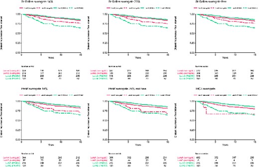 Kaplan-Meier plots and risk tables of 15-year distant recurrence-free survival for luminal A-like and luminal B-like, defined by each surrogate. Upper panel, left to right: St. Gallen14, St. Gallen20, St. GallenFree. Lower panel, left to right: Prolif14, Prolif20/ProlifFree, IHC3. Plots are overlaid on top of the survival curves for PAM50 luminal A (lumA) and luminal B (lumB). IHC = immunohistochemistry.