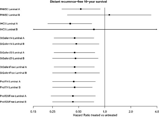 Forest plot showing hazard ratios (HR) of distant recurrence-free survival estimated at 10 years after diagnosis, comparing tamoxifen-treated to untreated estrogen receptor–positive luminal tumors (according to each classifier) in STO-3. Modeled using flexible parametric survival models using 15 years of follow-up. STO-3 = Stockholm tamoxifen trial.