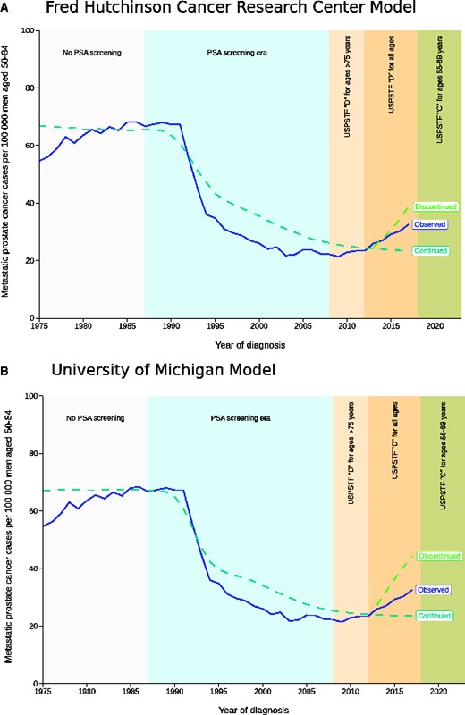 Metastatic prostate cancer incidence rates per 100 000 men aged 50-84 years over the period 1975-2017 from the Surveillance, Epidemiology and End Result program and projections from 2 prostate cancer models under a continuation of historical screening and discontinued screening beginning January 1, 2013. (A) This graph shows projections from the Fred Hutchinson Cancer Research Center model. (B) This graph shows projections from the University of Michigan model. PSA = prostate-specific antigen; USPSTF = US Preventive Services Task Force.