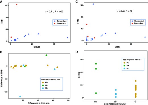 Correlations between bTMB and tTMB; the time interval between samples acquisition and differences in TMB; and the relationship between bTMB and overall response rate. A) Spearman correlation of bTMB and tTMB in patients with detectable mutations in both samples (16 pairs). Dashed lines = top tertile TMB (12 mut/Mb for both). B) Difference between bTMB and tTMB vs time interval between plasma and tissue acquisition. C) Spearman correlation of bTMB and tTMB in all patients with matched samples, regardless of mutation detection (22 pairs). Dashed lines = top tertile TMB (5 mut/Mb for bTMB and 12 mut/Mb for tTMB). Note that the correlation is higher when mutations are detected in both bTMB and tTMB (A). D) Patients who achieved a PR had median TMB higher than SD: 45 mut/Mb vs 1 mut/Mb and PD: 45 mut/Mb vs 5 mut/Mb. bTMB = blood-based tumor mutation burden; PD = progressive disease; PR = partial response; SD = stable disease; tTMB = tissue-based tumor mutation burden.