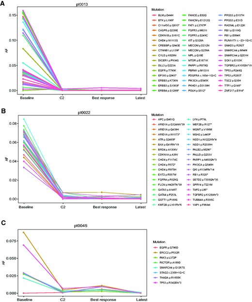 Change in variant allele frequency of circulating tumor DNA mutations encountered at baseline compared with cycle 2. A) Anal squamous cell carcinoma; B) microsatellite instability-high endometrial carcinoma; C) triple-negative breast cancer. AF = allele frequency; C2 = cycle 2.