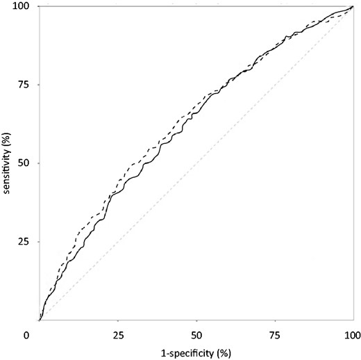 Receiver operating characteristic curves for IBIS (dashed line) and BOADICEA (solid line) breast cancer risk models (family history, lifestyle factors, and polygenic risk score). The case cohort consisted of 3098 women. The area under the curve was 0.62 (95% confidence interval = 0.60 to 0.65) for IBIS and 0.62 (95% confidence interval = 0.59 to 0.64) for BOADICEA. The dotted line represents the line of no discrimination. For more detailed comparisons, see Table 3. BOADICEA = Breast and Ovarian Analysis of Disease Incidence and Carrier Estimation Algorithm model (version 5.0.0); IBIS = International Breast Cancer Intervention Study model (version 8 b).