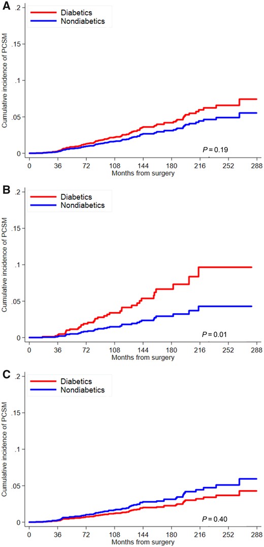 Cumulative incidence curve for risk of prostate cancer–specific mortality (PCSM) by diabetes status among A) all men, B) obese men, and C) nonobese men. P values are from univariable Fine‐Gray subdistribution hazard model and are 2-sided.