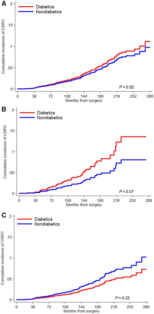 Cumulative incidence curve for risk of castrate-resistant prostate cancer (CRPC) by diabetes status among A) all men, B) obese men, and C) nonobese men. P values are from univariable Fine‐Gray subdistribution hazard model and are 2-sided.